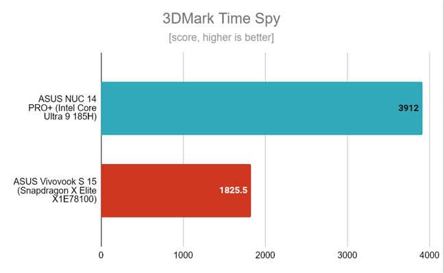 ASUS Vivobook S 15 had a modest score in 3DMark Time Spy