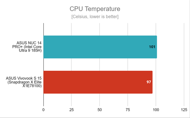 The maximum temperature reached by the processor