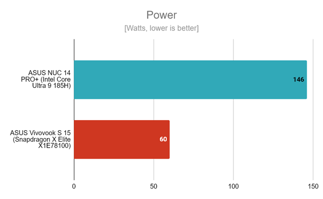 The power draw under heavy load