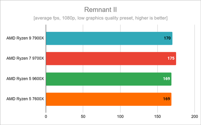 Benchmark results in Remnant II