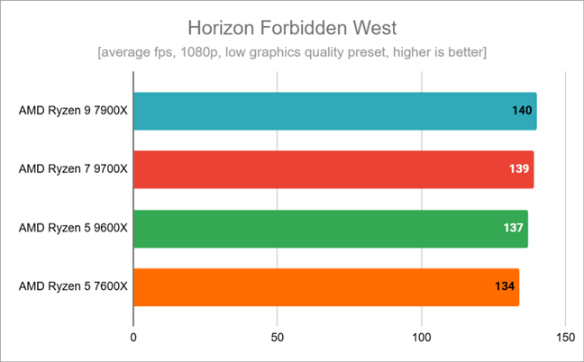 Benchmark results in Horizon Forbidden West