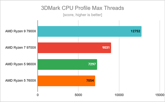 Benchmark results in 3DMark CPU Profile Max Threads