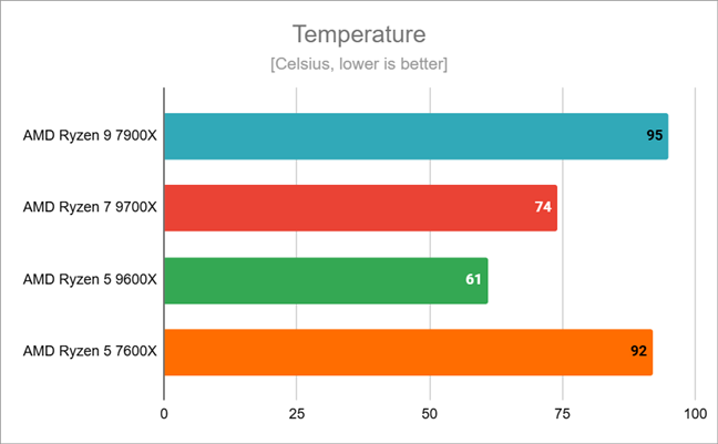 The peak temperature reached by AMD Ryzen 5 9600X