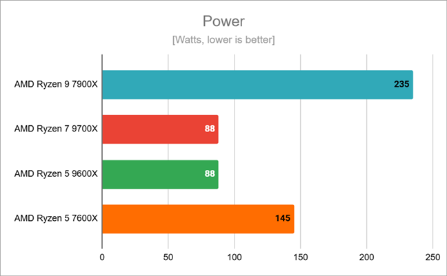 The maximum power required by AMD Ryzen 5 9600X