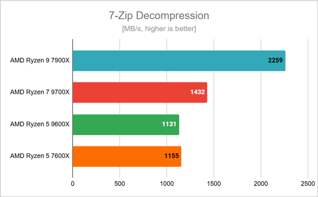 Benchmark results in 7-Zip Decompression