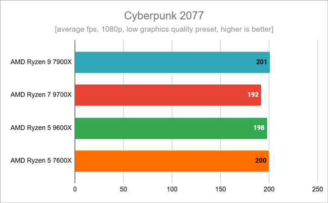 Benchmark results in Cyberpunk 2077