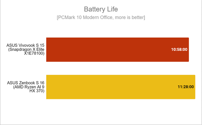 The battery life offered by ASUS Zenbook S 16 (2024)