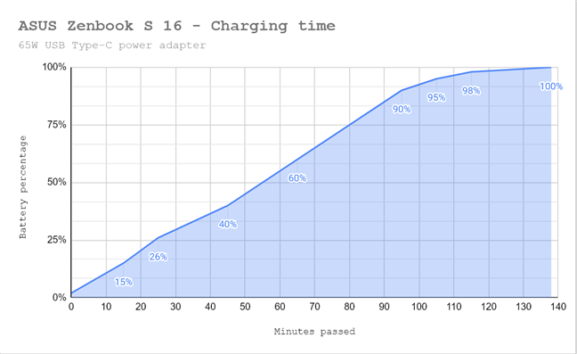 How fast this laptop charges when turned on