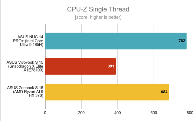 ASUS Zenbook S 16 - Benchmark results in CPU-Z Single Thread