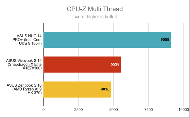 ASUS Zenbook S 16 - Benchmark results in CPU-Z Multi Thread