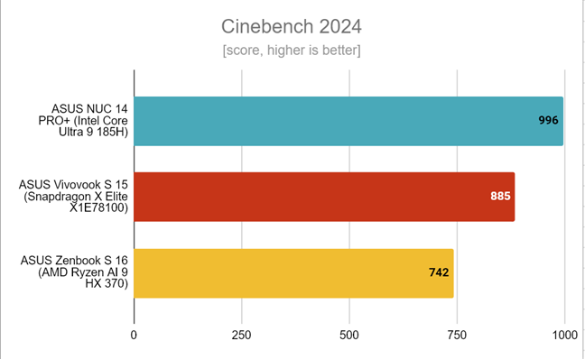 ASUS Zenbook S 16 - Benchmark results in Cinebench 2024