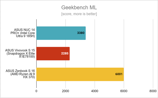 ASUS Zenbook S 16 - Benchmark results in GeekBench ML