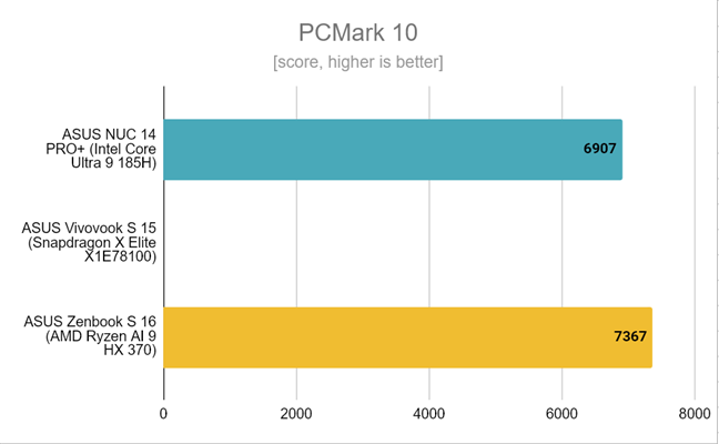 ASUS Zenbook S 16 - Benchmark results in PCMark 10