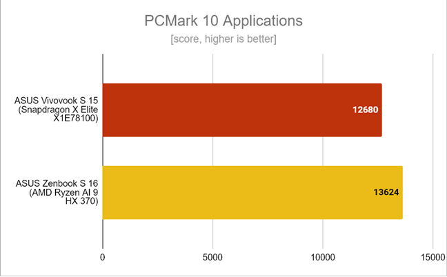 ASUS Zenbook S 16 - Benchmark results in PCMark 10 Applications