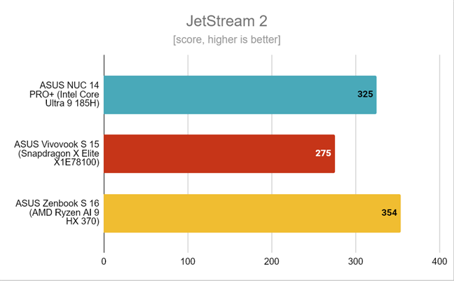 ASUS Zenbook S 16 - Benchmark results in JetStream 2