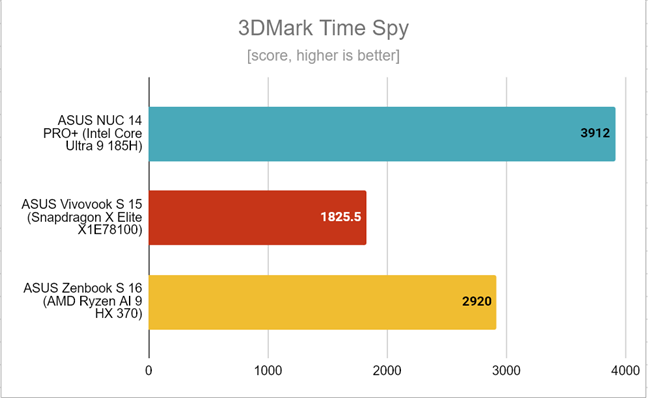 ASUS Zenbook S 16 - Benchmark results in 3DMark Time Spy