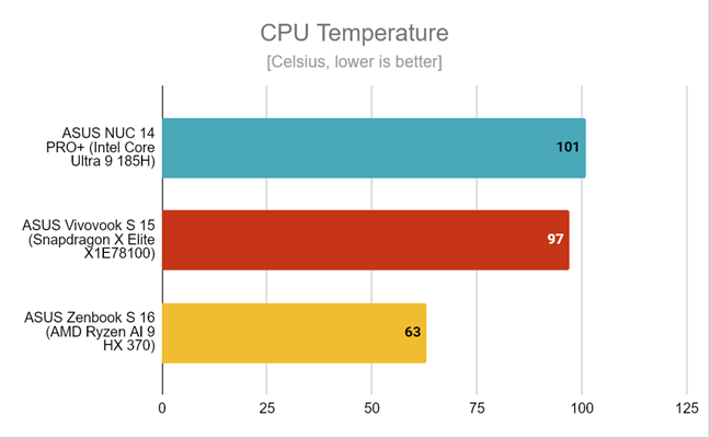 The maximum CPU temperature I've reached on this laptop