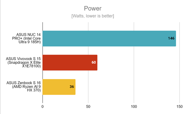 ASUS Zenbook S 16 is very power efficient