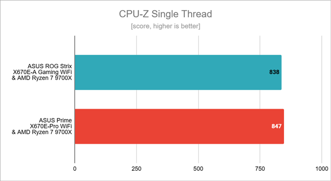 Benchmark results in CPU-Z Single Thread