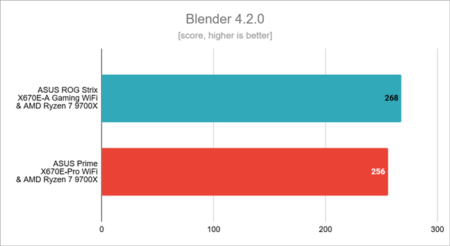 Benchmark results in Blender 4.2.0