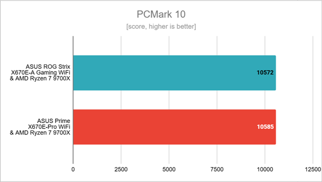 Benchmark results in PCMark 10