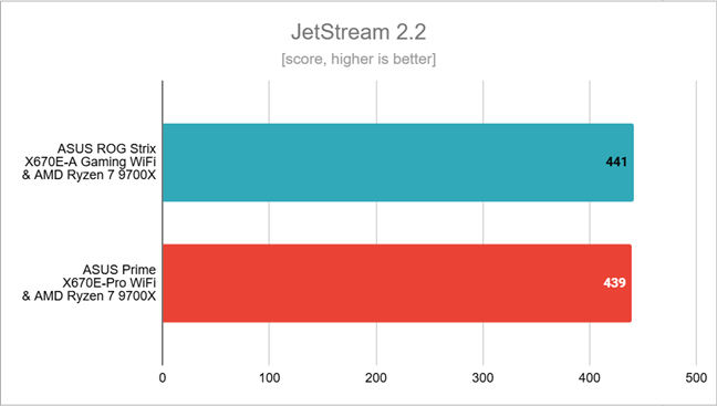 Benchmark results in JetStream 2.2