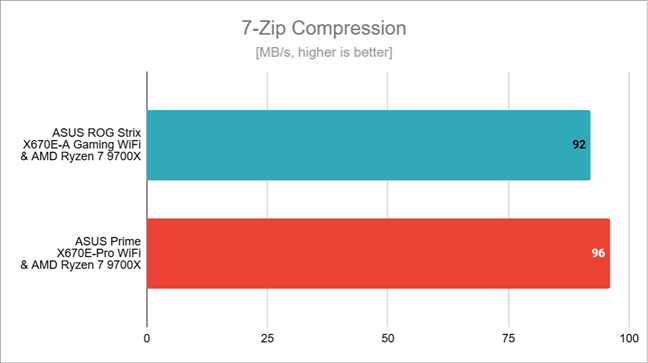 Compression speed in 7-Zip