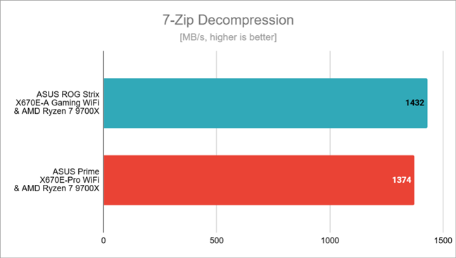 Decompression speed in 7-Zip