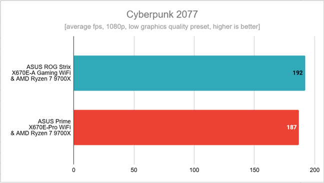 Benchmark results in Cyberpunk 2077