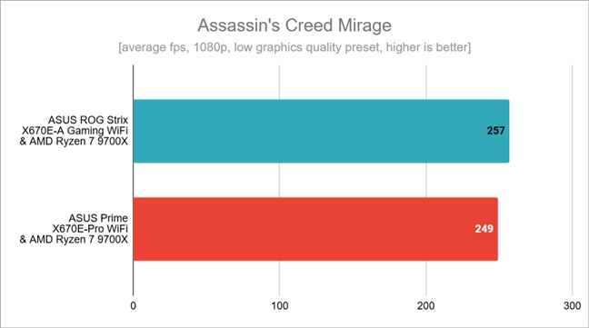 Benchmark results in Assassin's Creed Mirage