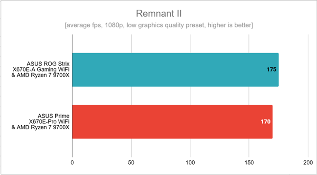 Benchmark results in Remnant II