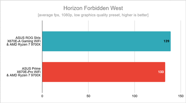 Benchmark results in Horizon Forbidden West