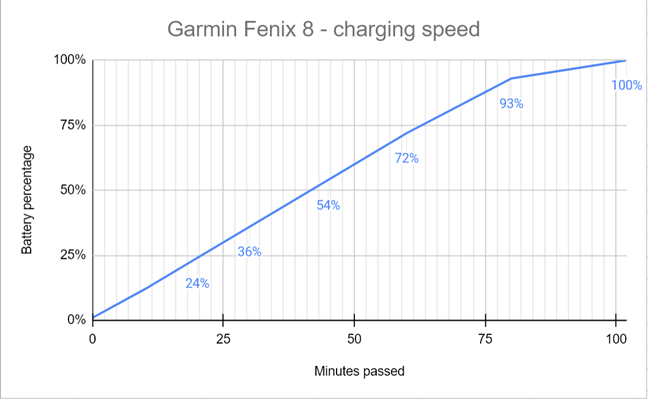 How fast the battery charges on the Garmin Fenix 8