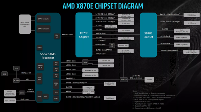 AMD X870 chipset diagram