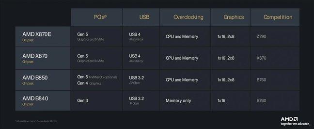 A comparison between AMD X870E, X870, B850, and B840