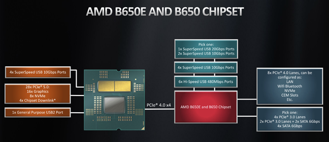 AMD B650E and B650 chipsets