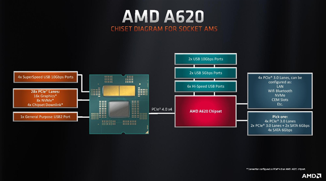 AMD A620 chipset diagram for socket AM5