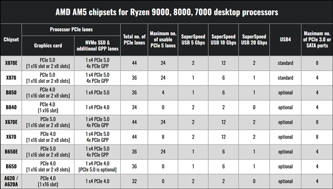 AMD AM5 chipset list: how do they compare?