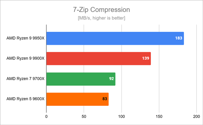 Compression speed in 7-Zip