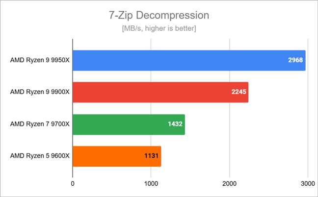 Decompression speed in 7-Zip