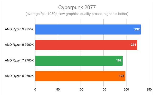 Benchmark results in Cyberpunk 2077