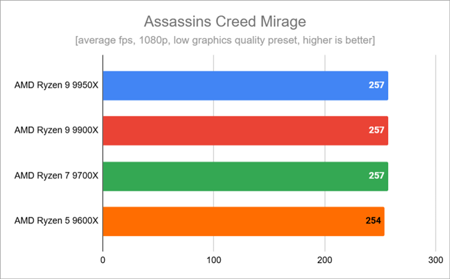 Benchmark results in Assassin's Creed Mirage