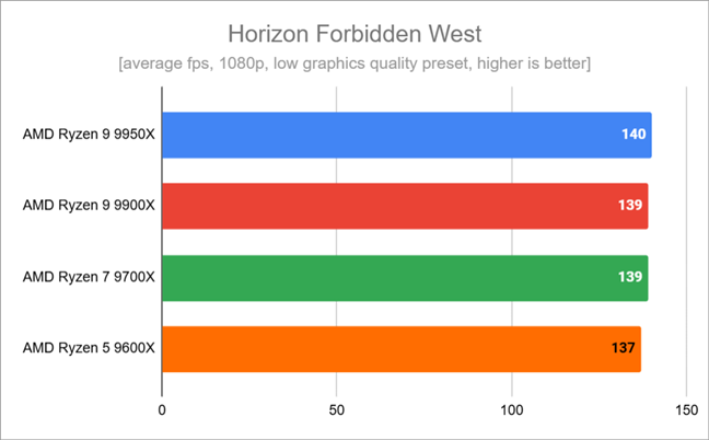 Benchmark results in Horizon Forbidden West