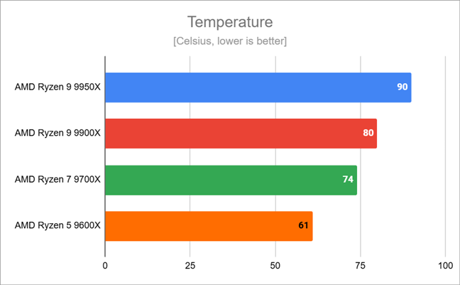 Maximum temperature reached by the AMD Ryzen 9 9950X