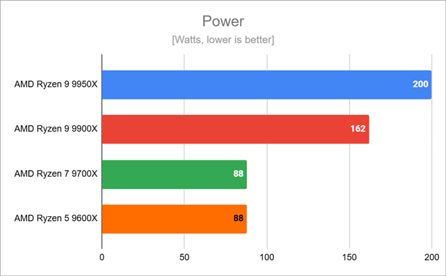 The highest power draw measured for the AMD Ryzen 9 9950X