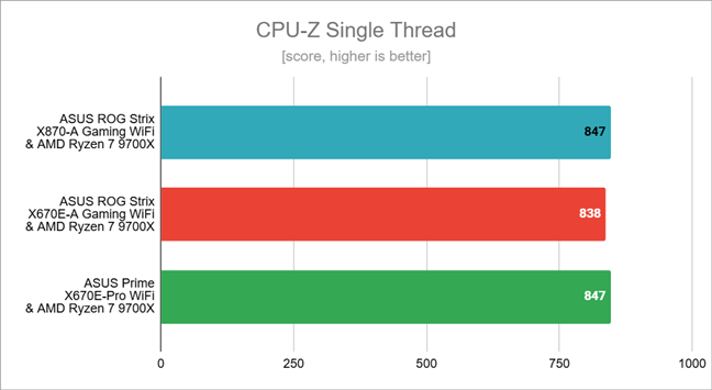 Benchmark results in CPU-Z Single Thread