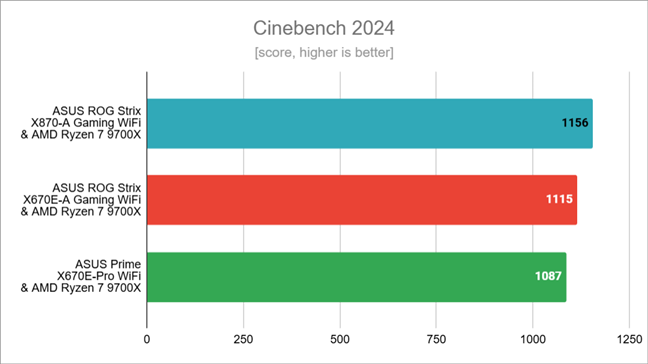 Benchmark results in Cinebench 2024