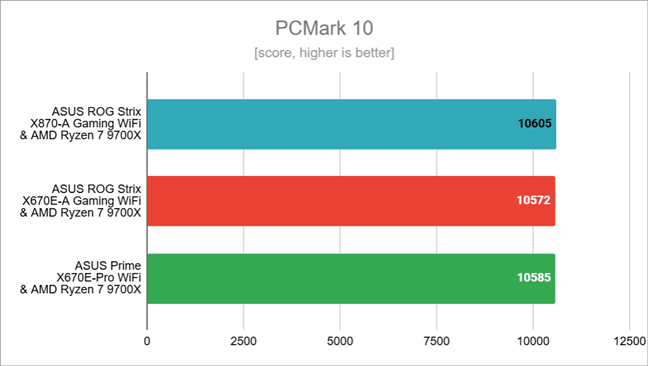 Benchmark results in PCMark 10