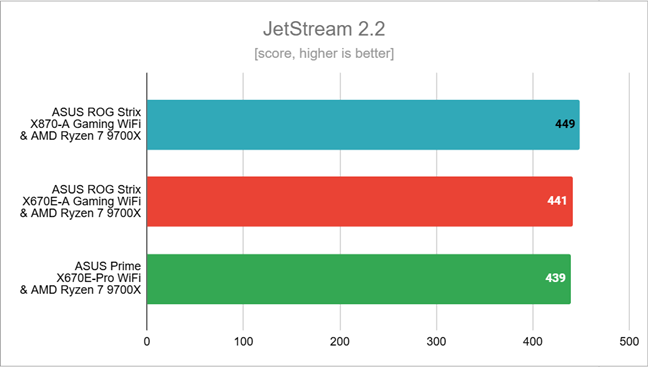 Benchmark results in JetStream 2.2