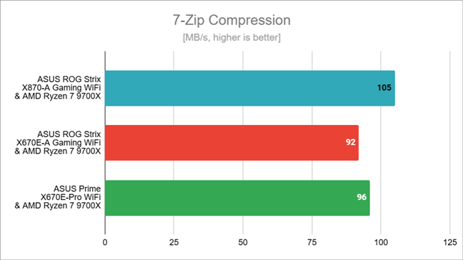 Compression speed in 7-Zip 